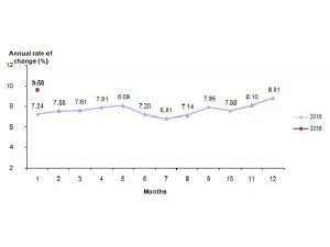 Annual İnflation Approaches Double Digit İn Jan. By 9.58 Pct