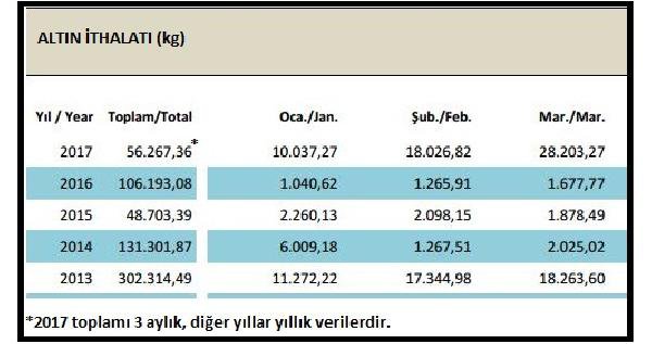 Mart Ayında Altın İthalatı Tavan Yaptı