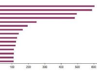Türkiye'de Meyve Tüketimi Kişi Başına Yıllık 90 Kilo