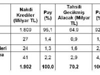 Toplam Kredi Stoku Şubat Sonunda 1.9 Trilyon Liraya Ulaştı