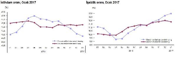 İşsizlik Rekor Kırıyor: Yüzde 13 İle Yedi Yılın En Yükseğine Çıktı