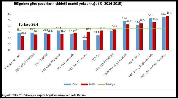 Betam: Türkiye'de 7 Milyon Çocuk "Şiddetli Maddi Yoksunluk" İçinde Yaşıyor