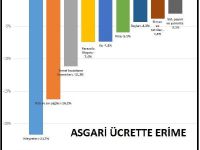 BİSAM: Asgari Ücret Enflasyon Karşısında “Mum Gibi” Eridi