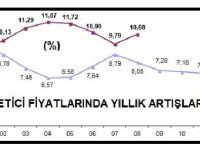 Yıllık Enflasyon 10.68 oldu..